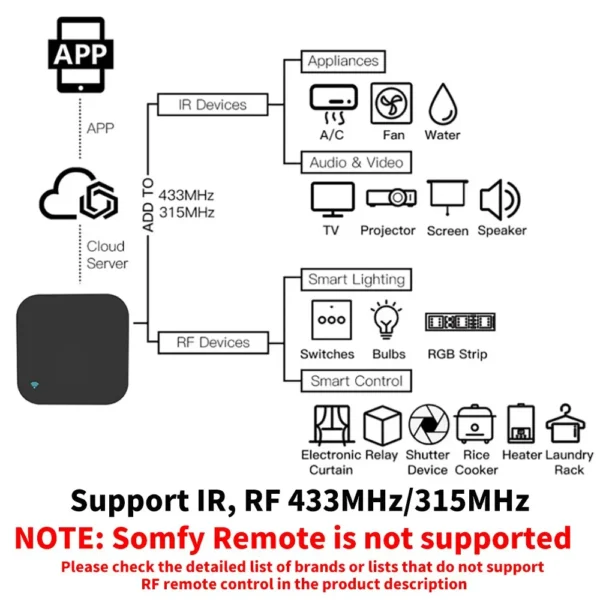 Sf4eda7eddb9b49e3880ed7f08eb1ee13v.webp Tuya WiFi RF IR Remote Control 433MHz/315MHz For Smart Home Via SmartLife for Air Conditioner ALL TV Support Alexa,Google Home
